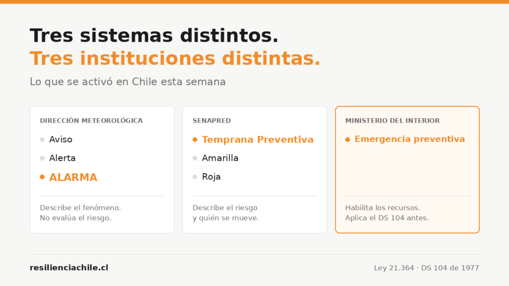 Comparación de los tres sistemas: la escala Aviso, Alerta y Alarma de la Dirección Meteorológica de Chile; las alertas Temprana Preventiva, Amarilla y Roja de SENAPRED; y la emergencia preventiva del Ministerio del Interior, que habilita el DS 104 de 1977.
