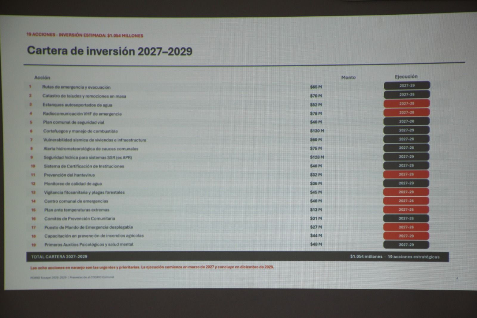 Lámina con la cartera de inversión 2027-2029 del PCRRD de Tucapel: 19 acciones estratégicas por 1.054 millones de pesos